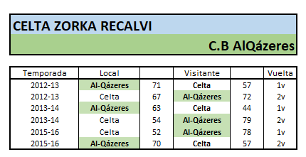 CeltaDatos's tweet photo. Buen día para romper una estadística. @Celtabaloncesto  nunca le ha ganado a @CBALQAZERES en partido oficial. Veremos qué sucede ahora mismo en Navia. https://t.co/lLLA2waTgR