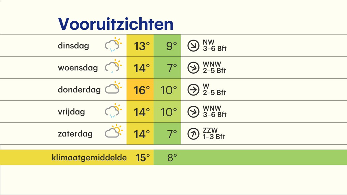BuienRadarNL's tweet photo. Vannacht trekken buien vanuit het noorden het land binnen. Morgen volgt juist de zon vanuit het noorden. #vanalles wat https://t.co/zj9Y4wC9kQ https://t.co/NBgPoJ1rTe