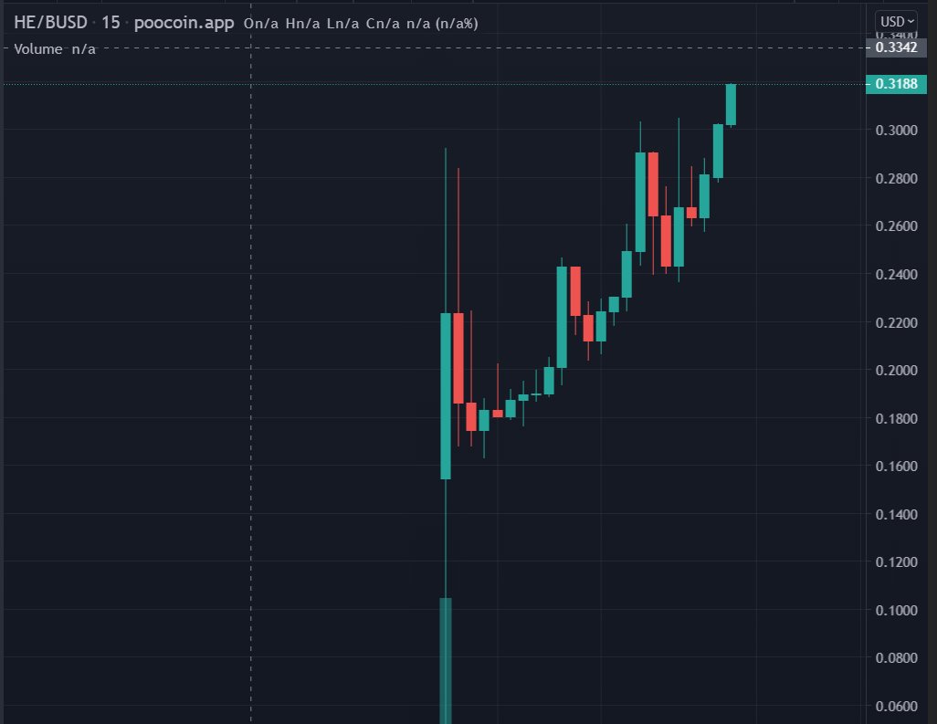 daomaker's tweet photo. $HE breaking ATH and it's off for a run👀

Congratulations to SHO Winners that kept their $HE tokens. 

Research Page: https://t.co/eJUuJGlhBj https://t.co/FK9PG1dTun