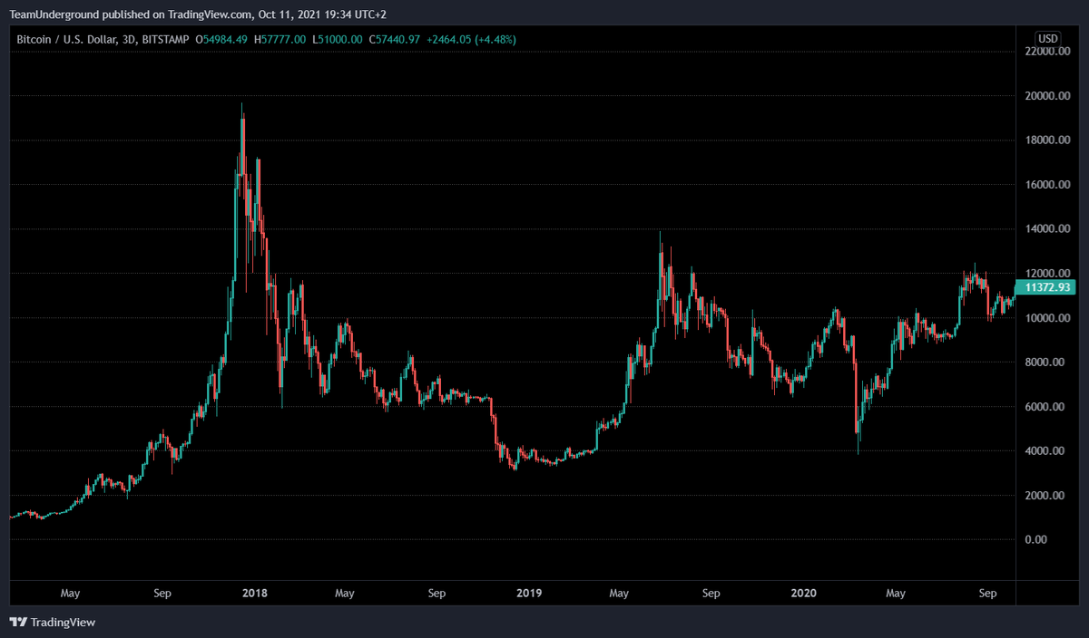 TUnderground_'s tweet photo. Retweet this tweet if you were into #Bitcoin when the chart looked like this https://t.co/VTkQNU6wI6
