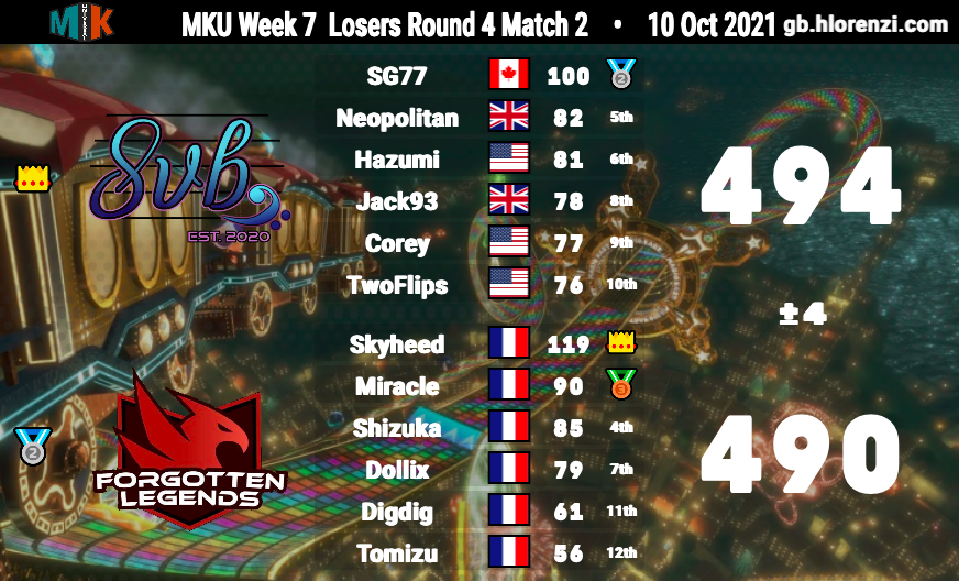 SymphonyMK8DX's tweet photo. And thus ends 8vb’s run in D4. An unfortunate loss to Zv meant that this would be our last week playing in MKU. But we still had one last match, and it was a back and forth war vs FL1 that ended in a narrow victory for us!
We finished 5th in the premier bracket. GGs to everyone✌️ https://t.co/s0XqVyPqq5