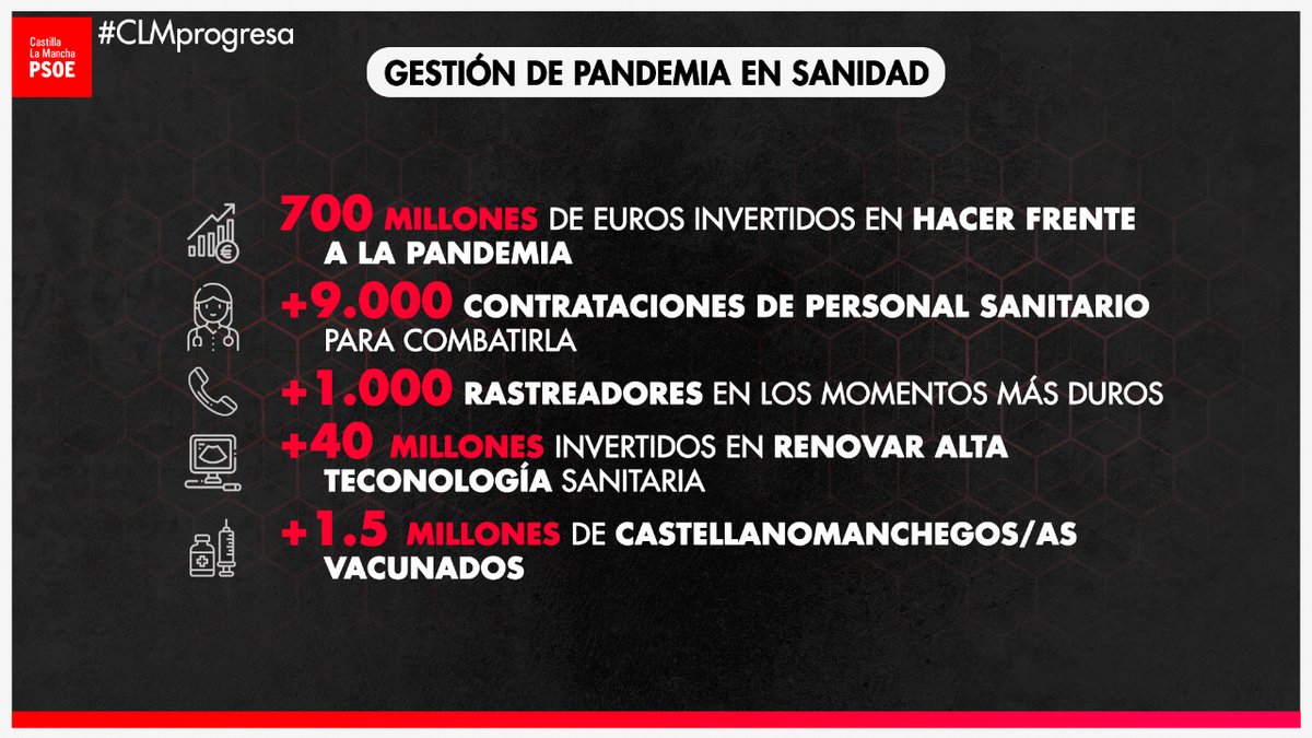 pscmpsoe's tweet image. 🏥👩‍⚕️ Pese a las mentiras de Paco Núñez y el PP de #CLM en el Debate sobre el Estado de la Región, los datos hablan por sí solos demostrando que #CLMProgresa en sanidad a pesar de la pandemia, aumentado el presupuesto y el número de profesionales contratados ⬇️