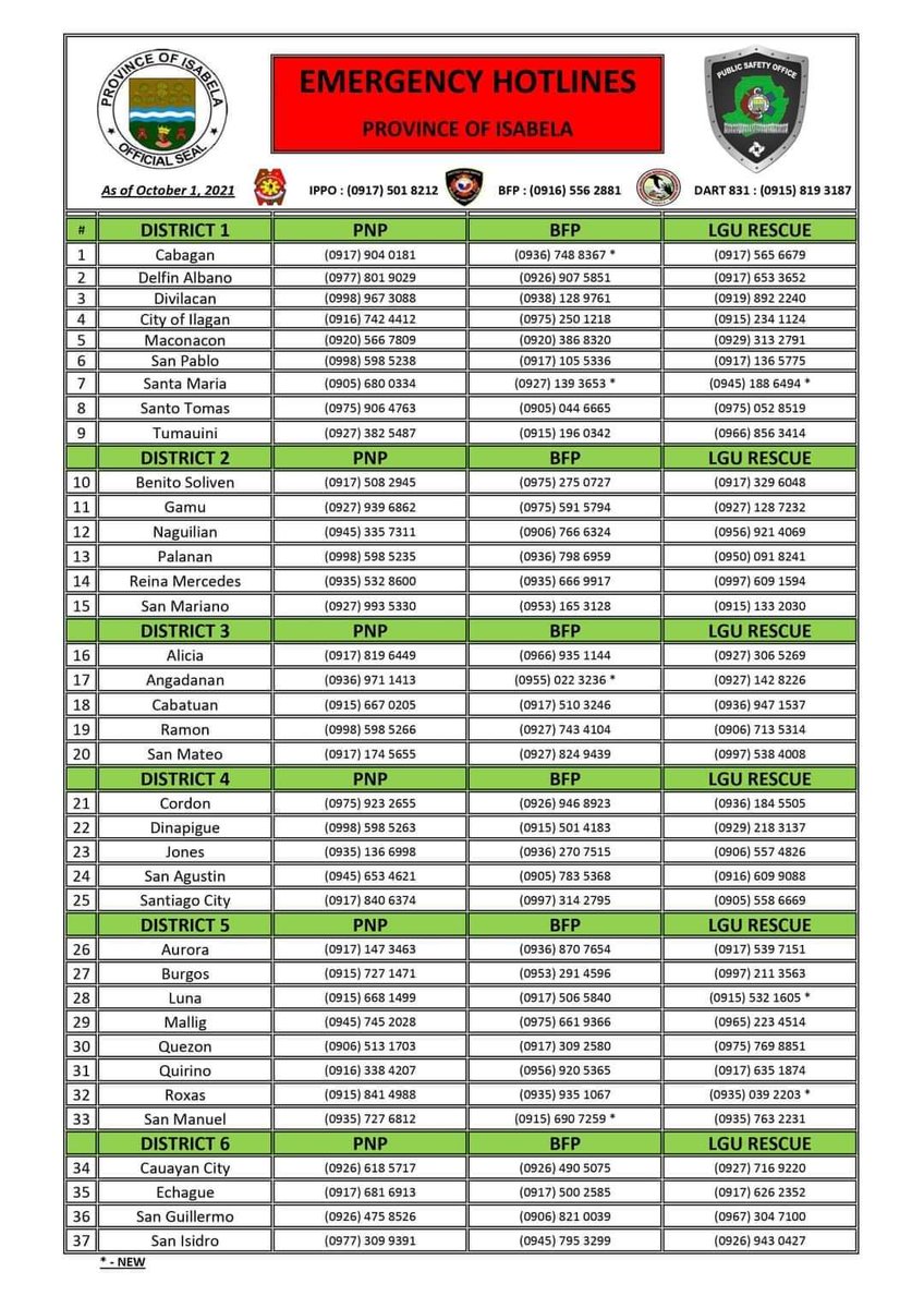 zechsytary's tweet image. Cagayan/Isabela Emergency Hotlines

#MaringPH #NorthernLuzonNeedsHelp

ctto
