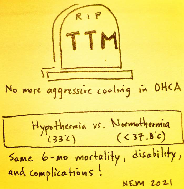 #Targetedtemperaturemanagement for #OHCA is dead, writes @M_Lin. Read about the recent study and other evidence that killed it. bit.ly/3F67wSV