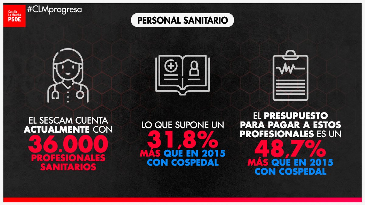 pscmpsoe's tweet image. 🏥👩‍⚕️ Pese a las mentiras de Paco Núñez y el PP de #CLM en el Debate sobre el Estado de la Región, los datos hablan por sí solos demostrando que #CLMProgresa en sanidad a pesar de la pandemia, aumentado el presupuesto y el número de profesionales contratados ⬇️