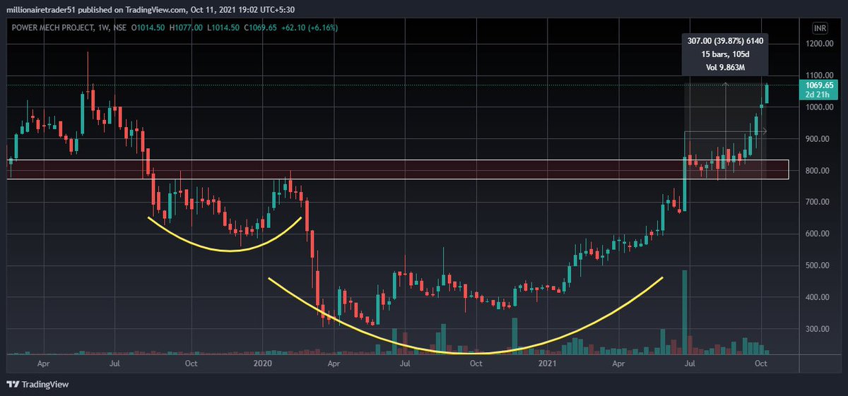 _Milliontrader's tweet photo. #UPDATE 
#powermech

🔰From 770 To A High Of 1077 Today.

🚀305+ Points Up Now.

🥂Clean 40% Returns.

✨Follow @_Milliontrader For #stockmarkets #trading #Tips 

#stocks #MONEY #MotivationMonday #trend #nifty50 https://t.co/SsoogjKeqD