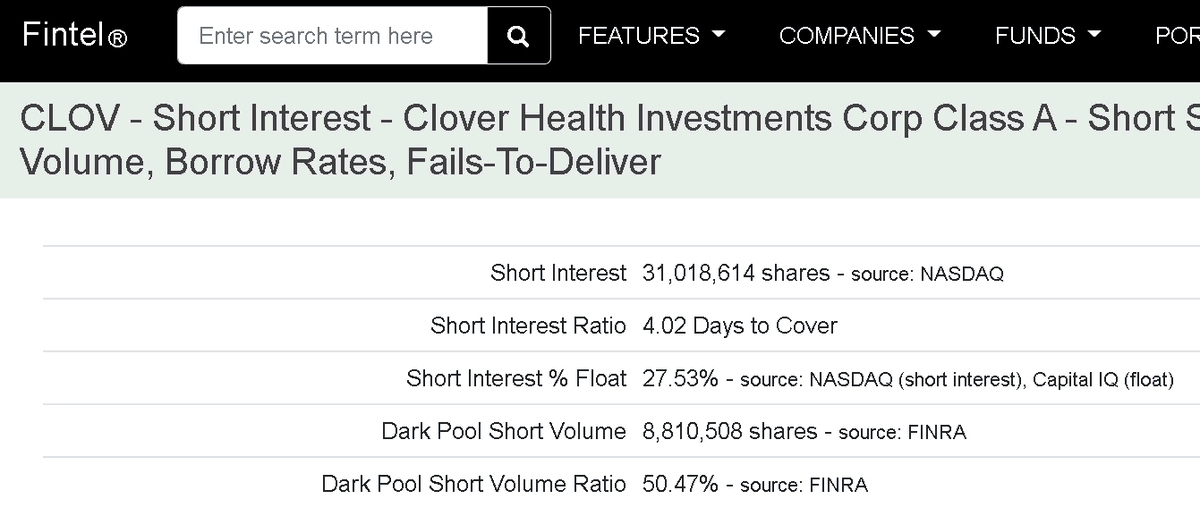 FibonnaciTrade's tweet image. $CLOV

27% short interest....
Ok then 
4 days to cover - ok then