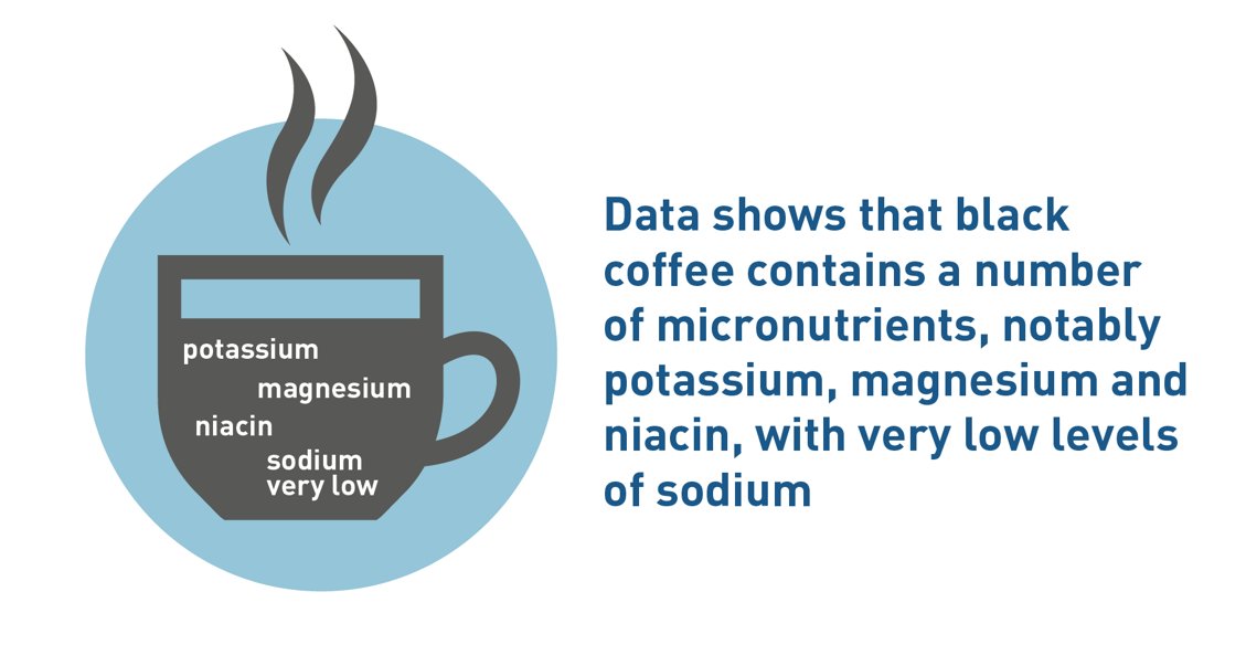 Tiesitkö, että mustassa #kahvi​ssa on monia kivennäisaineita, kuten kaliumia, magnesiumia ja niasiinia? Lisätietoa #kahvi​n ravintosisällöstä terveyden ammattilaisille. bit.ly/2YBxDkf #kahvijaterveys