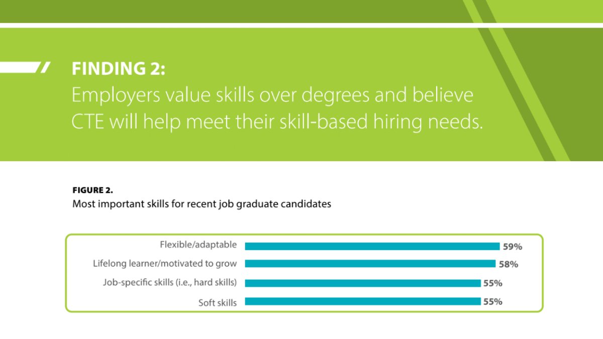 CTEWorks's tweet photo. New! Findings from a national survey of employers conducted by @CTEWorks indicate positive shifts in valuing skills over degrees and towards a career ecosystem where each learner’s skills are fully counted, valued and portable. https://t.co/VJBXeRpwMI #CTEWorks #CTEWithoutLimits https://t.co/ckTrWLd9pX