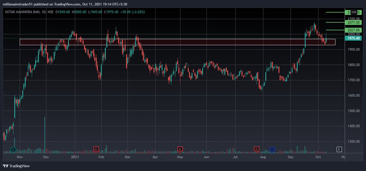 _Milliontrader's tweet photo. #KOTAKBANK 

🔰CMP 1975

🕶Accumulation Zone : CMP to 1930

🟢Bullish Structure.

✅Watchlist Worthy.

✨Follow @_Milliontrader For #StockMarket #trading #Tips 

#stocks #Trending #trend #Investment #nifty50 https://t.co/R5VZ9INn7F