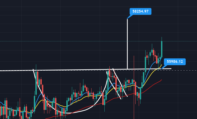 #Bitcoin  bounced of key support I gave you in today's #btc update CoinsKid crew. 

Bitcoin bears are still in disbelief as the bulls go up the stairs.

Catch you all later. I'm off out for Carly's birthday have a great day all! 

Stay healthy, stay strong, stay tuned!