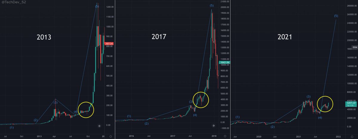 TechDev_52's tweet photo. Reminder of what #BTC final impulses have done.

Many seem not to know or have forgotten. https://t.co/MSF2NC9yeI
