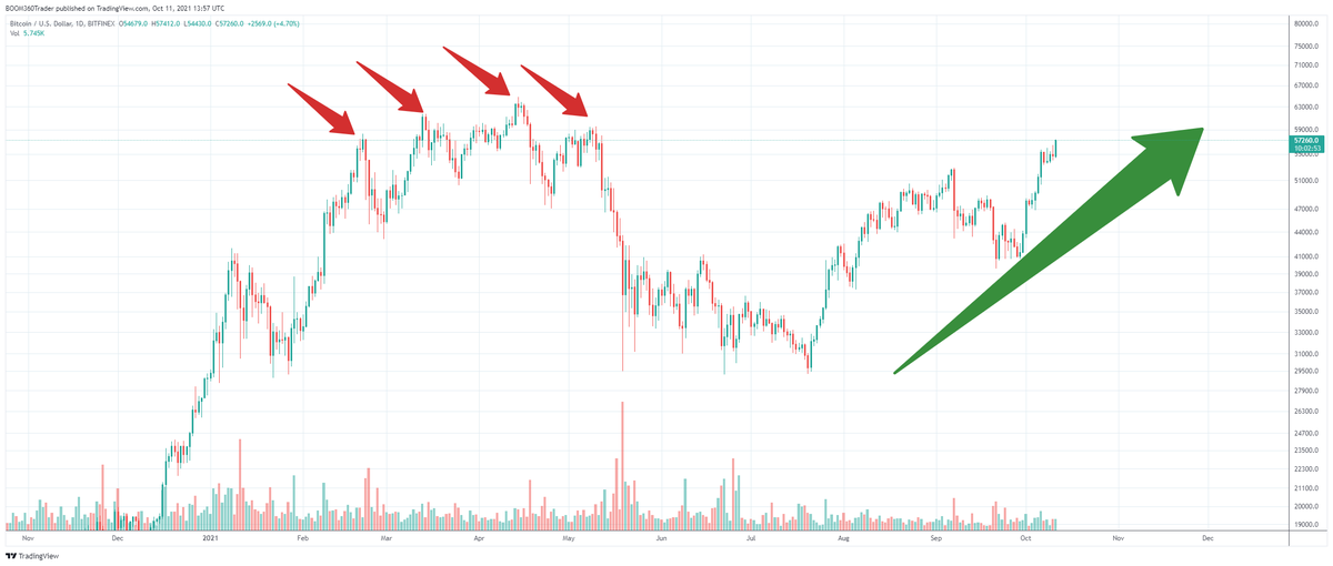 360_trader's tweet photo. The trend that is gonna slay the 4 headed monster.  $BTC #Bitcoin https://t.co/XYjbXSIuIR
