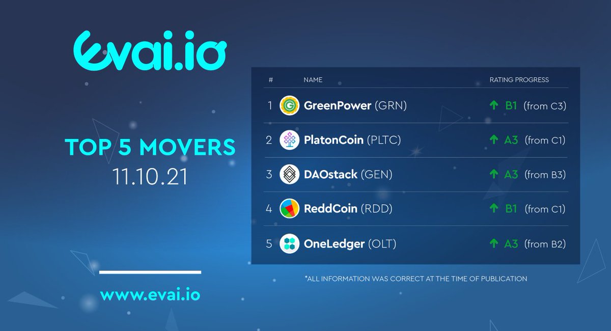 evai_io's tweet image. Our unbiased AI and machine learning picked up some  good signals today! 📈

$GRN  | $PLTC | $GEN | $RDD | $OLT

Are you holding any of these cryptocurrencies?

#Evai #Crypto #Cryptocurrency #JoinTheEvolution