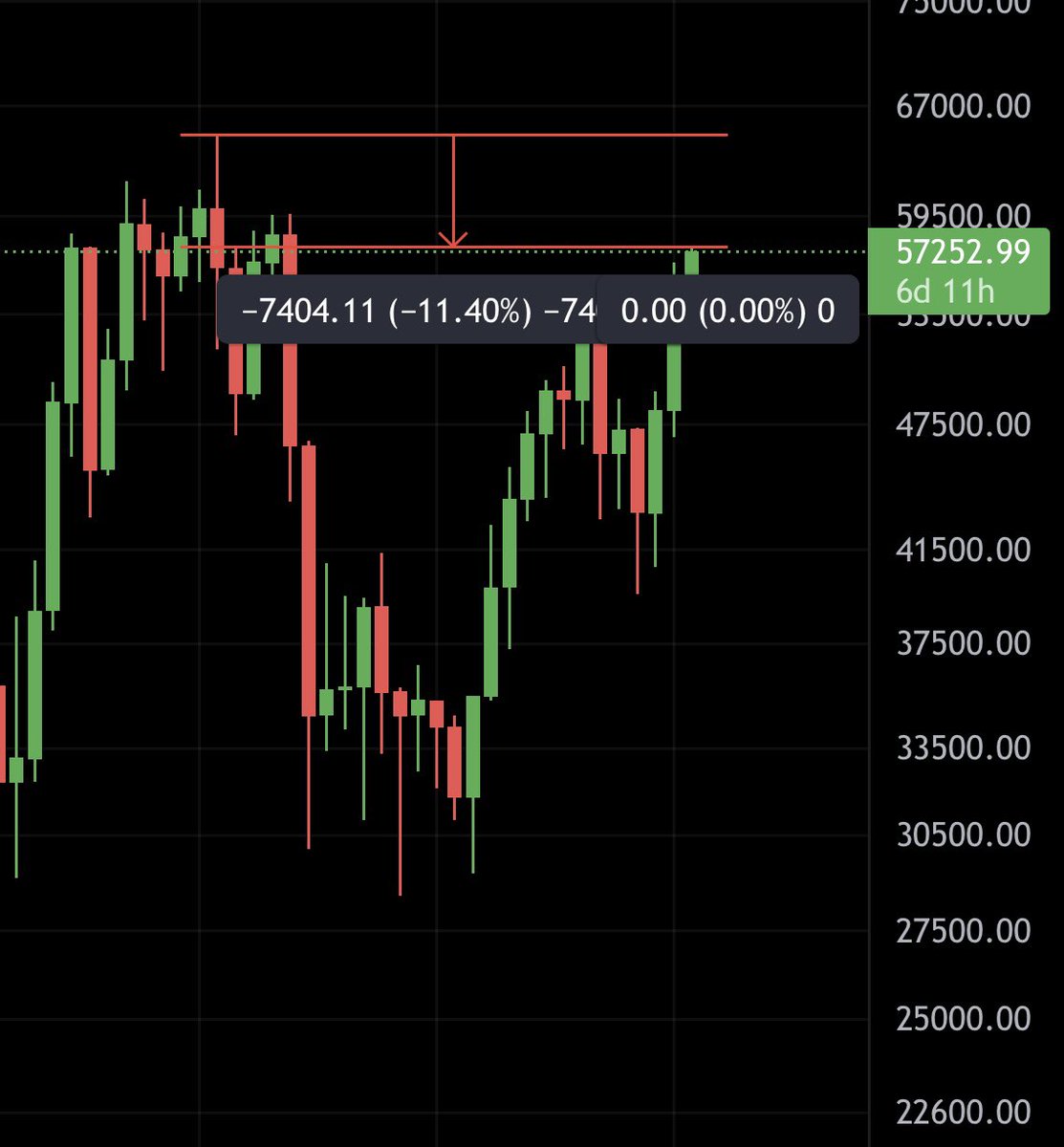 cryptorover's tweet photo. Are you currently already aware of the fact that we are only 11% away from the #Bitcoin ATH. 

It’s inevitable that it will happen, just zoom out on higher timeframes. https://t.co/a3N7l0vfB3