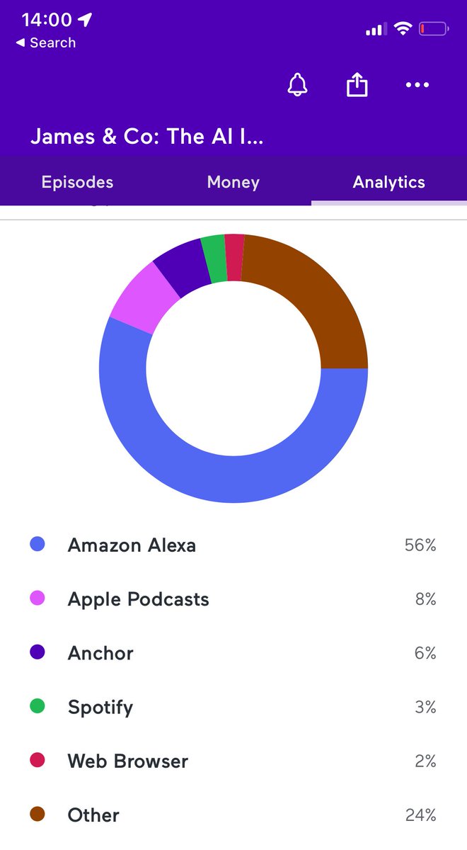 jmcaton's tweet photo. 56% of listeners of the “James & Co Podcast: The AI IOT Chronicles” listen on #AmazonAlexa. 26% on other. Am curious. What platform do you use to listen to any podcast? #techpodcast #podcast #jamesco #aiiot #iot #internetofthings https://t.co/8df6S5nnra