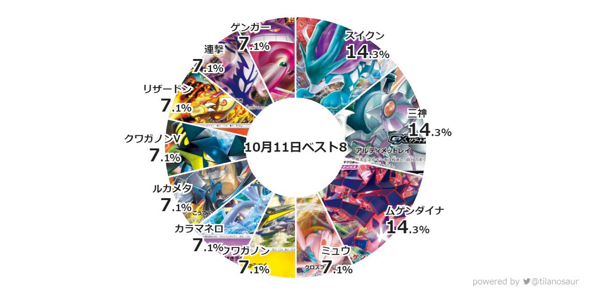 ポケカ速報 ポケモンカード探し V Twitter 21年10月11日開催のシティリーグ結果 優勝デッキレシピまとめ 東京 大阪 T Co Zptqokaqrx 画像1枚目はベスト4 2枚目はベスト8の分布 シティリーグ ポケカ