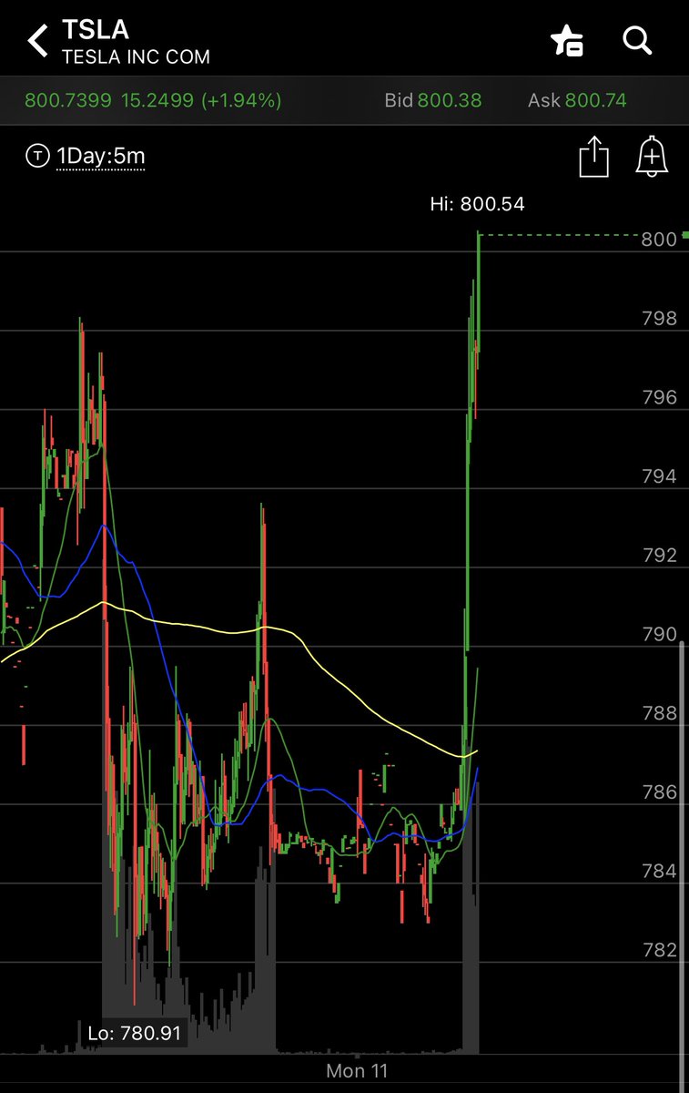 Teslaconomics's tweet photo. ⚠️ BREAKING! ⚠️ 

Tesla has given the middle finger to the $700s and is ready for $800s! 📈🖕 

$TSLA #Tesla https://t.co/R7MFu4Qb2g