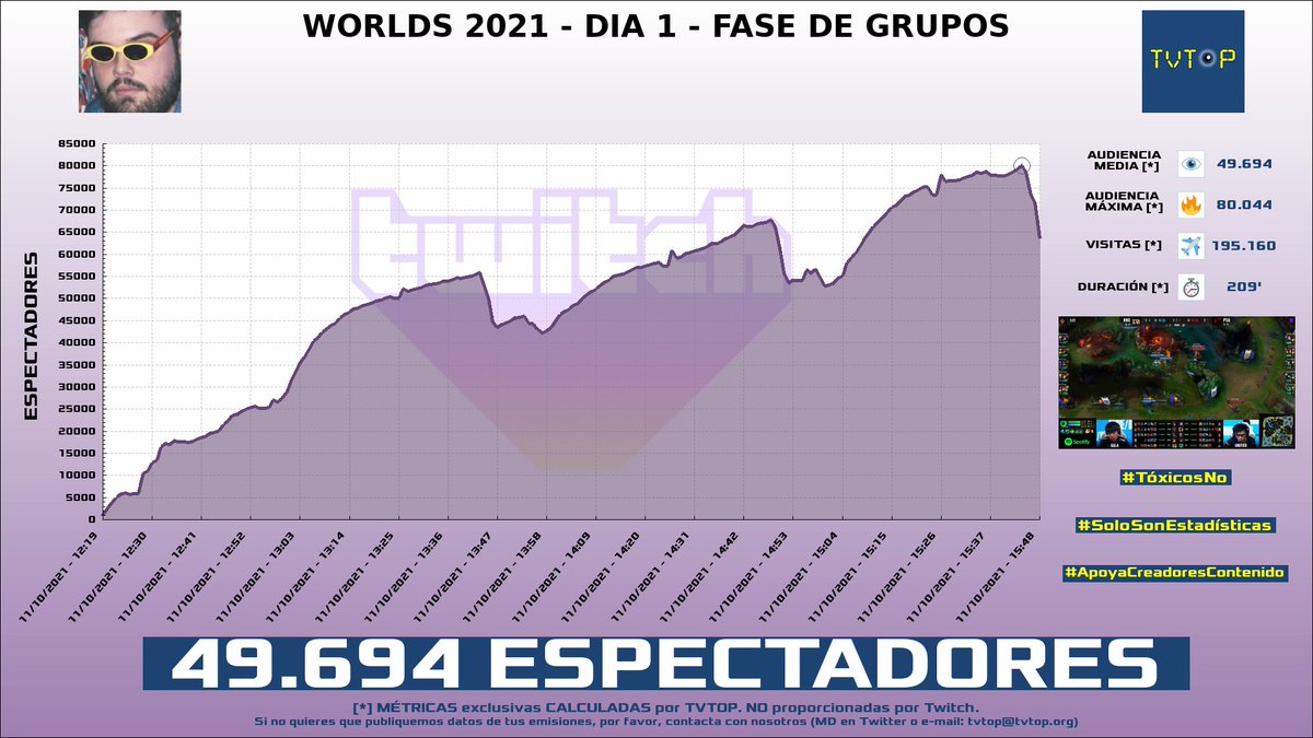 tvtop_es's tweet photo. ¡#Ibai HA EMITIDO en #Twitch! Nuestros datos 🧐 :

▶️ ESPECTADORES 👁️ : 49.694
▶️ MINUTO DE ORO 🔥 : 80.044 [15:44h]
▶️ VISITAS ✈️ : 195.160
▶️ RAIDEADO 🌪️ POR : #Miniduke

#LOL #IbaiLlanos https://t.co/PS2gJiylat