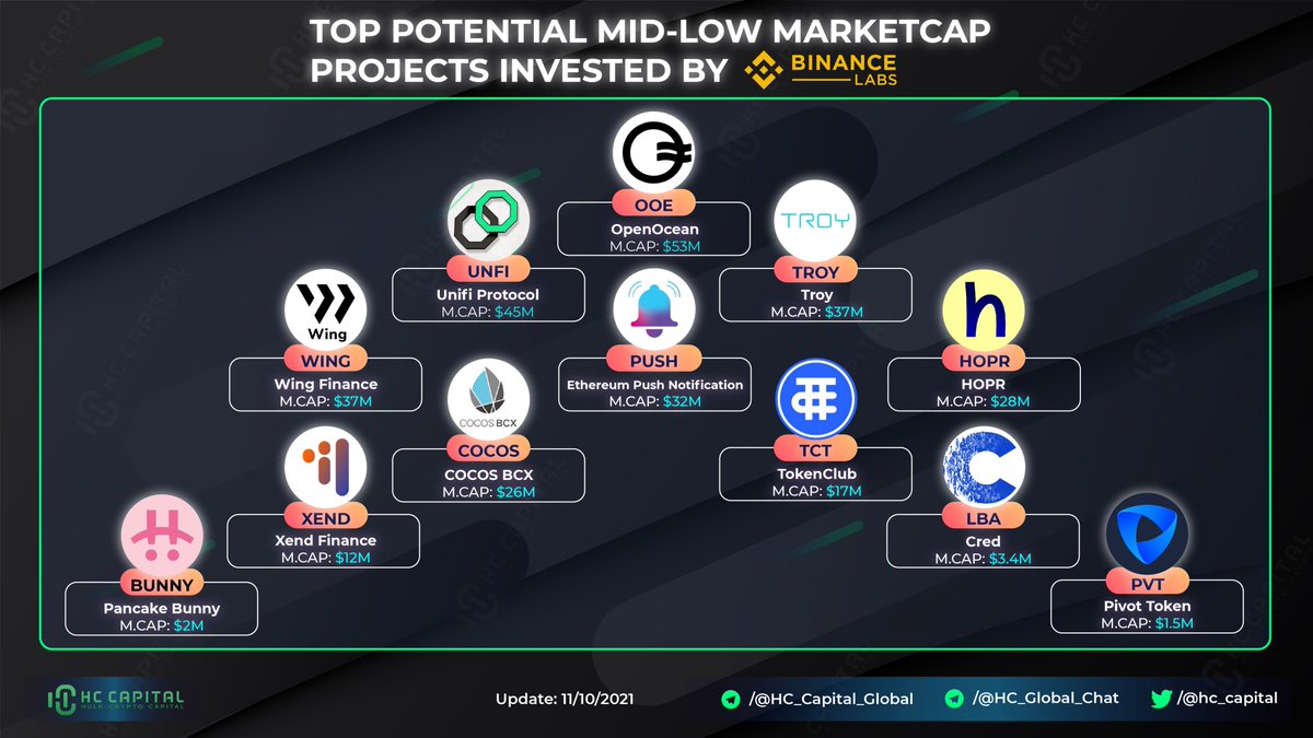 hc_capital's tweet photo. Top Potential Mid-Low Cap Projects invested by @BinanceLabs 

@OpenOceanGlobal @unifiprotocol @troytrade @Wing_Finance @hoprnet @CocosBCX @TokenClub_TCT @epnsproject @PancakeBunnyFin @xendfinance 

#BSC #Binance https://t.co/MrBKQ8mbvn