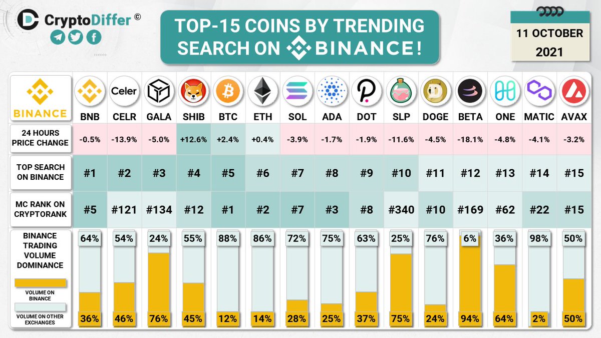 hunt_seed's tweet photo. TOP-15 COINS BY TRENDING SEARCH ON 
@BINANCE
!

$BNB #BNB $CELR $GALA $SHIB $BTC #BTC $ETH $SOL $ADA $DOT $SLP $DOGE $BETA $ONE $MATIC $AVAX https://t.co/XSHRJ0Twss