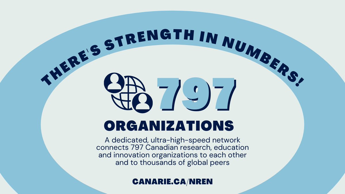 There's strength in numbers! A dedicated, ultra-high-speed network connects 797 Canadian research, education, and innovation organizations to each other and to thousands of global peers. See how the #NREN makes it all work: bit.ly/3ytpHhx