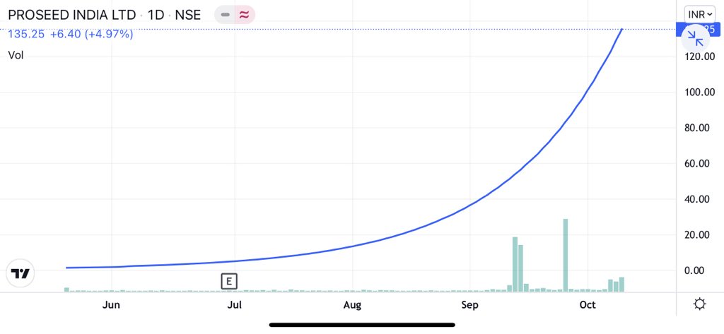 kunalsaraogi's tweet photo. Anyone tracking this? 50p to Rs. 135 in 5 months… क्या माजरा है? https://t.co/r7KMnGMkLt