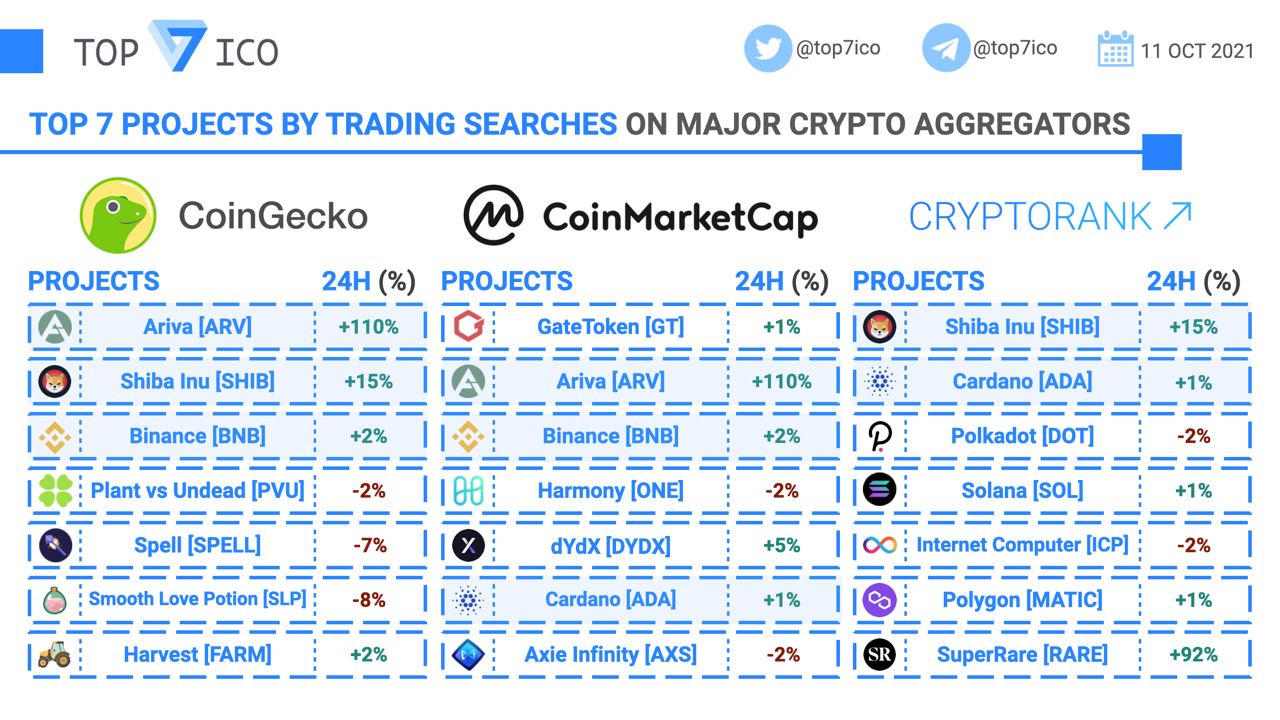 Kalibata City On Twitter Top7ico Coingecko Coinmarketcap Cryptorank Io Arivacoin Shibainucoin Binance Harmonyprotocol Harvest Finance 0xpolygon Superrare Ariva Nftb Eternal Raca Twitter