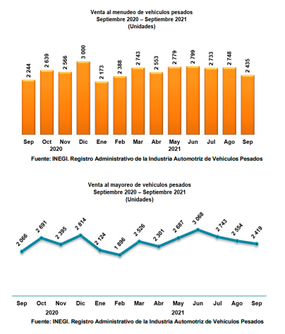 hjdsolis's tweet photo. RESULTADOS DEL REGISTRO ADMINISTRATIVO DE LA INDUSTRIA AUTOMOTRIZ DE VEHÍCULOS PESADOS  CORRESPONDIENTES A SEPTIEMBRE DE 2021. #INEGI https://t.co/oygx5iM74T