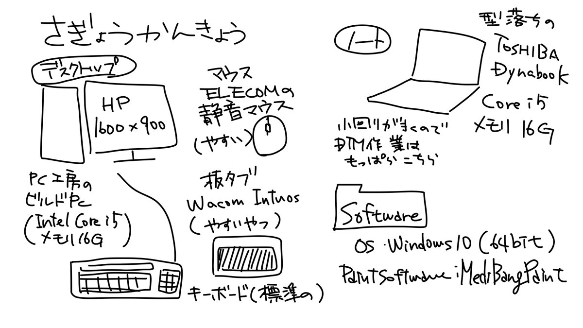 いつかのACRさんが作業環境晒しやってたんで私もやってみることにしました
基本買った時の環境まんまなのですがメモリだけは増設しています、入れないと止まってお辛い

モノクロ原稿ならこれで十分
板タブはそろそろ6年目!もうちょっとがんばって! 