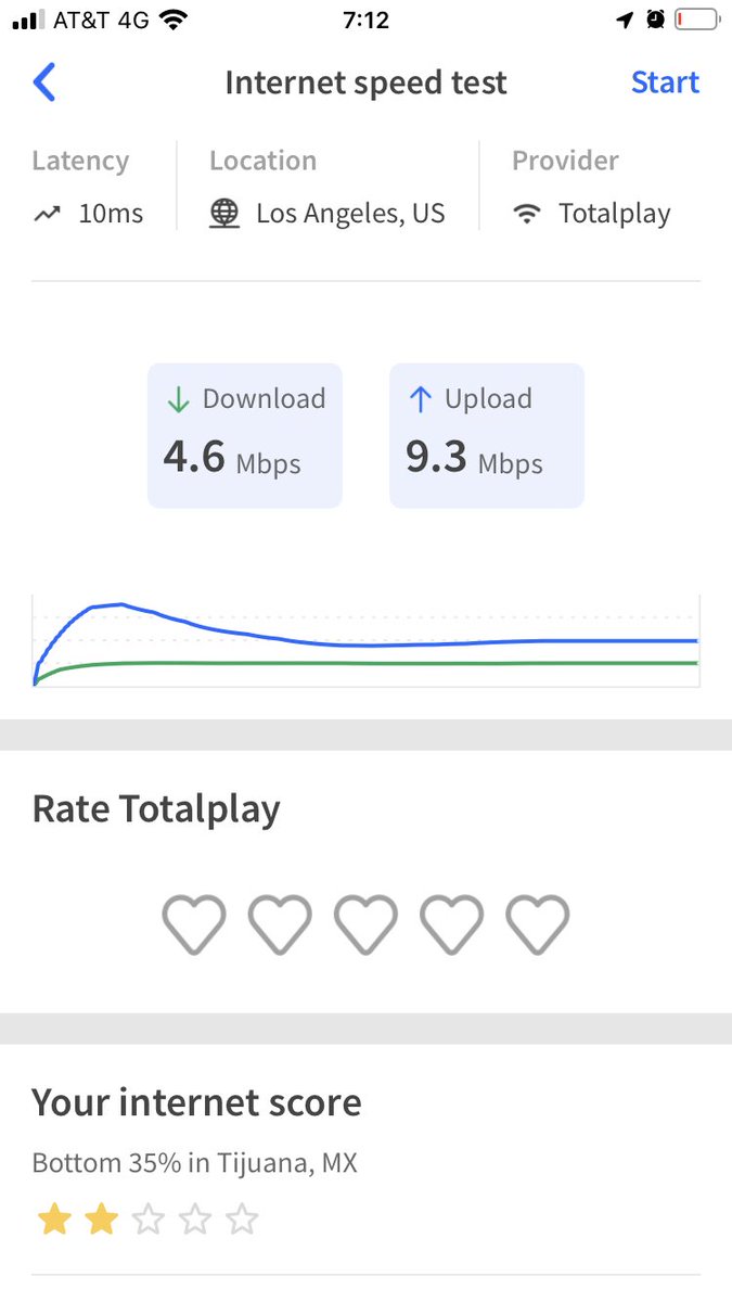 MrCrysis's tweet photo. @TotalplayAyuda buen día me pueden apoyar con mi conexión, contratado 100Mb y me entregan 4+Mb,. Me acabo de cambiar a totalplay, empieza la cuenta regresiva ⏳⏳⏳ https://t.co/LEplxvCAAw