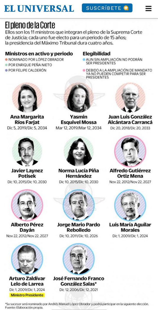 jAlfonsoHerrera's tweet photo. Dentro de 2 meses culmina su encargo de 15 años el ministro Fernando Franco González Salas en la Suprema Corte.
Se ha destacado por su alto sentido conciliador. Lo cual, para un órgano colegiado, no sólo es destacado, sino ejemplar.
Ojalá que su sucesor(a) mantenga ese talante https://t.co/izxSQy9YrV
