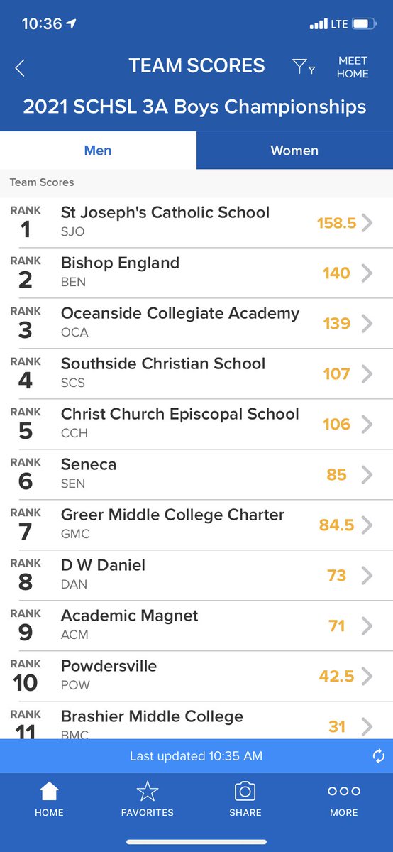 OCASwimming's tweet photo. After the first break, the OCA Boys are in 3rd Place only one point behind Bishop England for 2nd!! https://t.co/AXdTjmOWLc