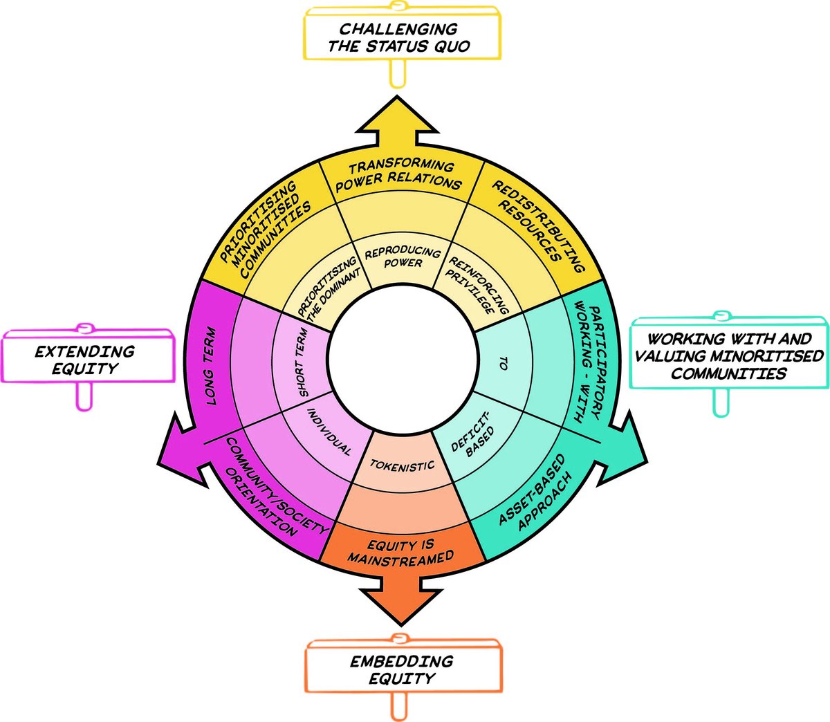 Our <a href="/YESTEM_UK/">Youth Equity + STEM</a> director Prof Louise Archer presents the #EquityCompass, the tool we developed in collaborations with practice partners, to support individuals and organisation to reflect on and develop equitable practice.

#YESTEM21