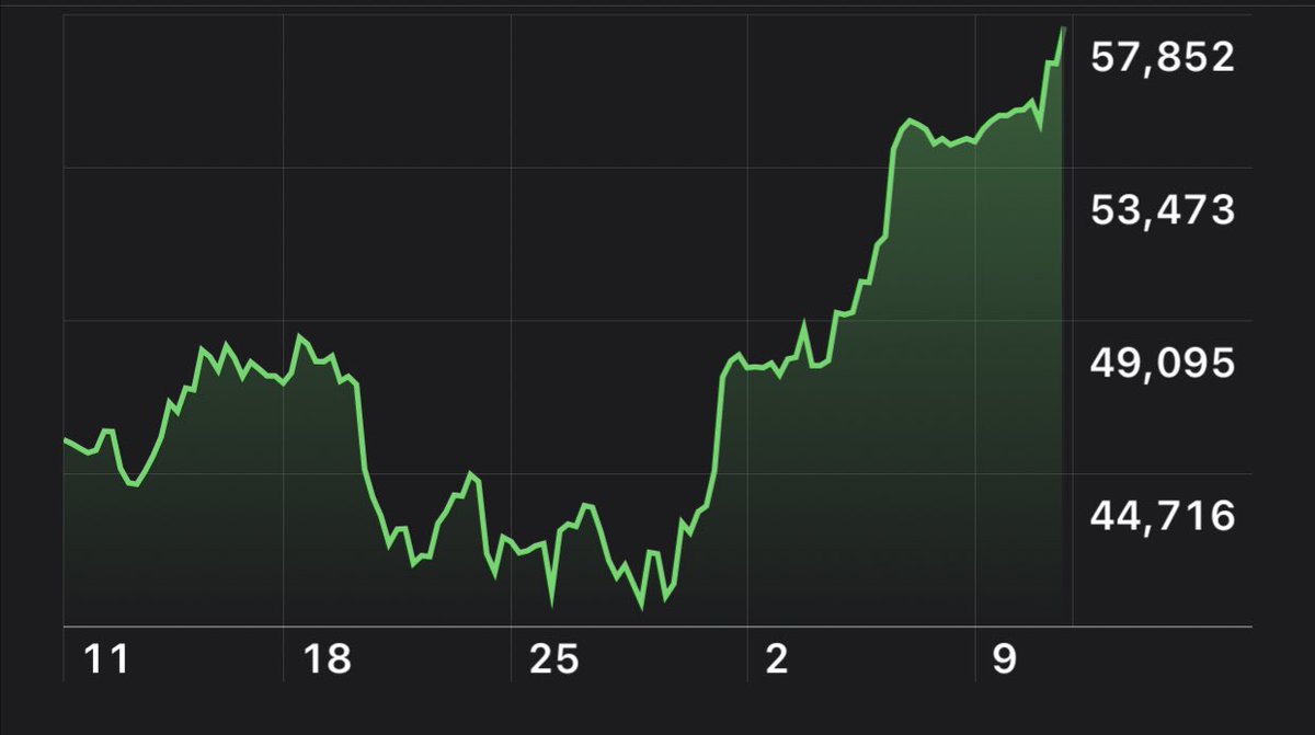 It’s almost as if #Bitcoin is being recognised an inflation hedge 🤔