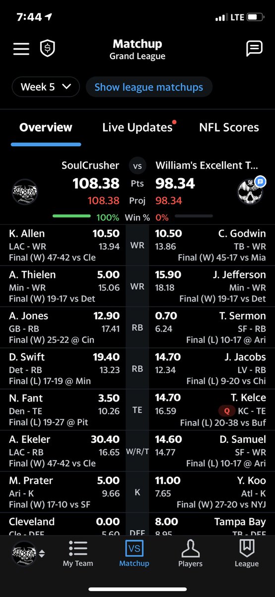 4-1 and all the glory goes to <a href="/AustinEkeler/">Austin Ekeler</a> who somehow keeps getting better. Thanks much!!