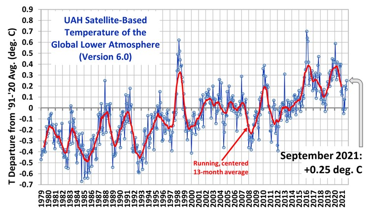 Klimaat, de feiten. Weten die klimaat alarm volgelingen dat het gaat over een afwijking van 0,25 °C van een 30 jarig gemiddelde ? Althans volgens betrouwbare satelliet metingen.