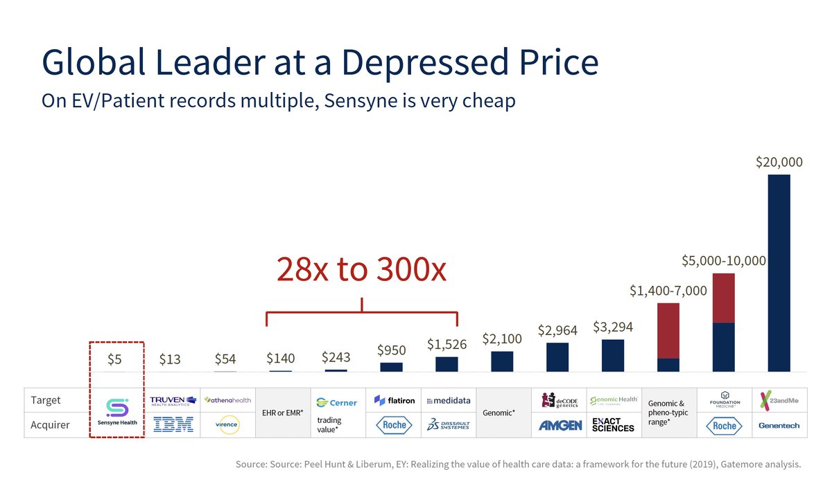 Gatemore was delighted to present for a second consecutive year at <a href="/13DMonitor/">13D Monitor</a>. Managing Partner <a href="/lmeidar/">Liad Meidar</a> discussed <a href="/SensyneHealth/">Sensyne Health</a>, an emerging leader in clinical AI, and the various catalysts which would unlock further significant value.
 
Read more here: prn.to/2YyJeA2