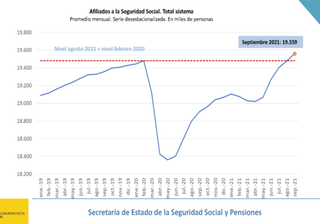 mapamiot's tweet photo. Impressive recovery of the Spanish labor market, even though tourism still has some catch up to do..
Already, more employed workers in September 2021 than prior to the pandemic https://t.co/zvdCa7ZTnD