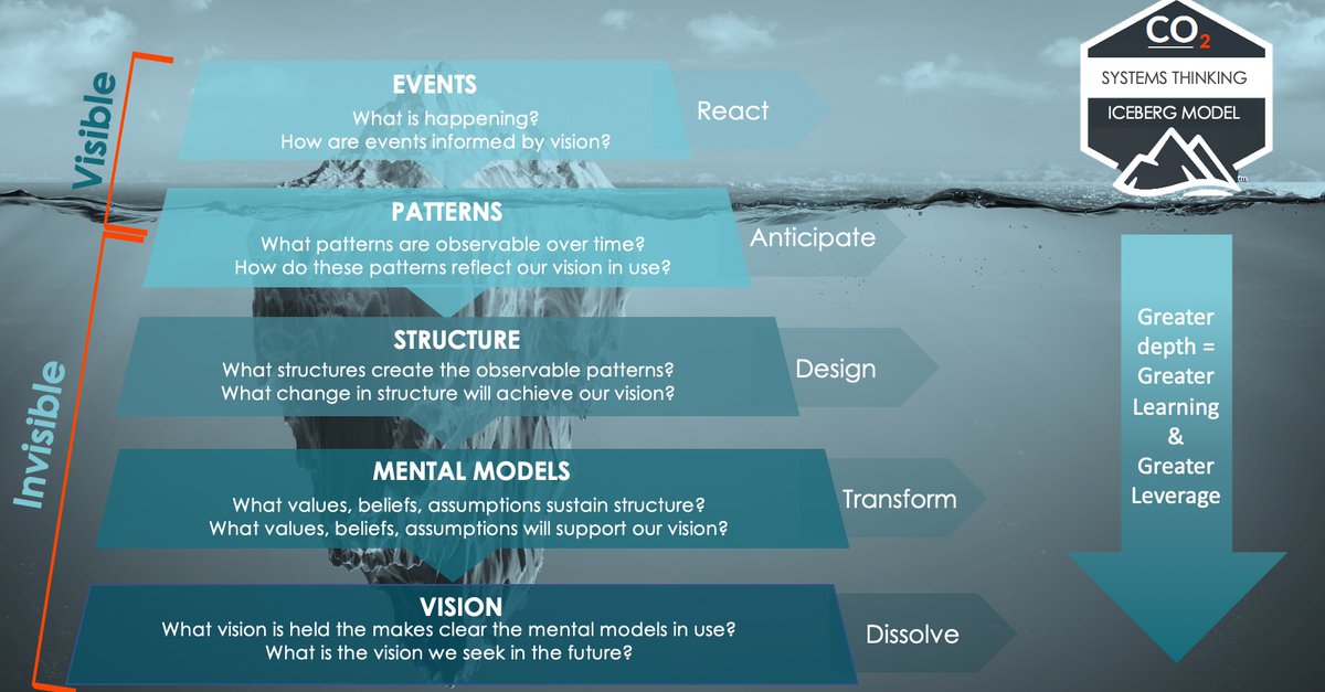 Every system is perfectly designed to get the results it was designed for. At CO2 Partners we use the Iceberg Model to train our clients to see the whole of the system they operate in and that the whole is not the sum of the parts but the interaction between the parts.