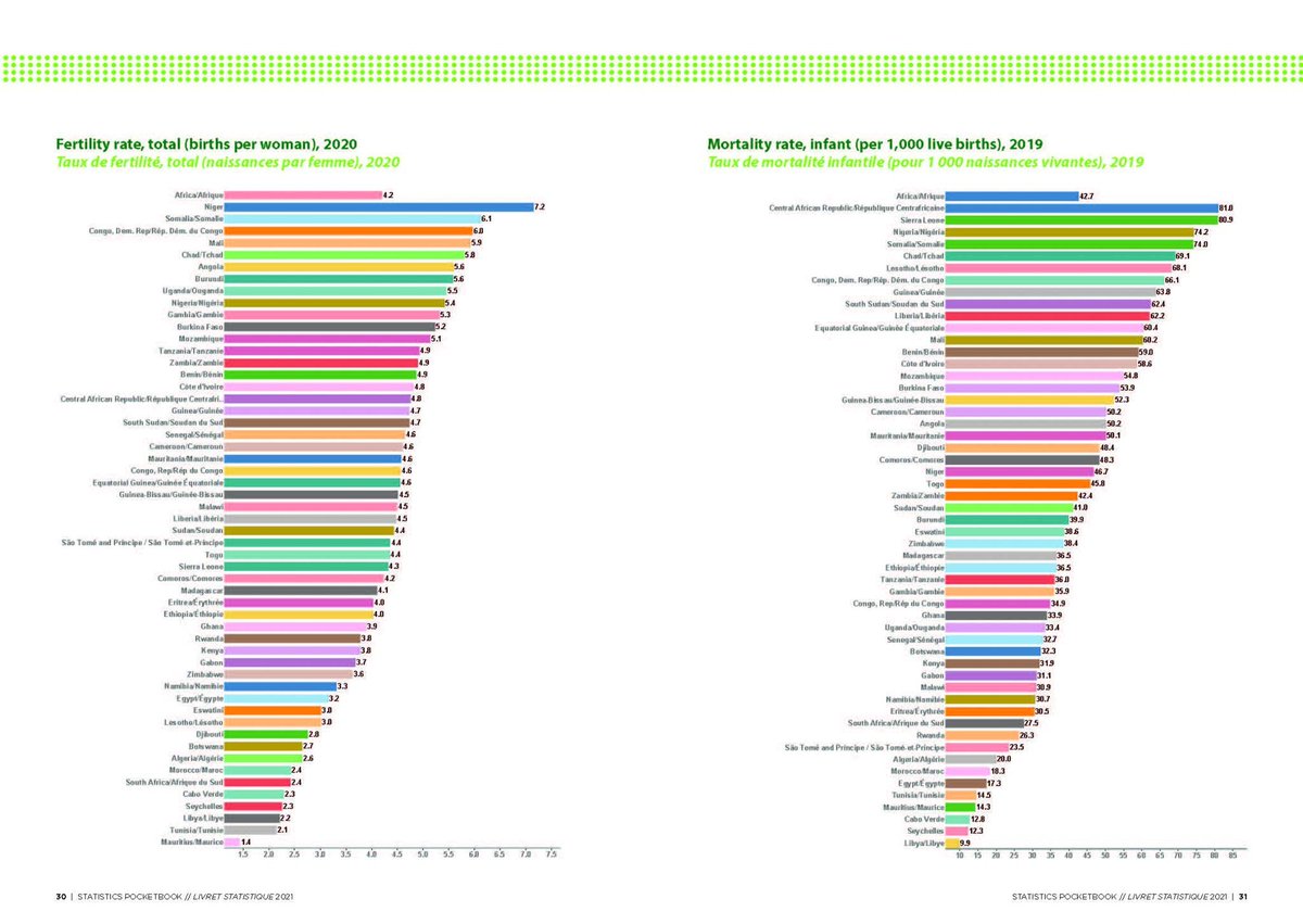 statafric's tweet photo. Find out the Fertility rate(2020), Mortality rate(2019) and both Crude Birth and Death rates (2018) in #Africa
#AfricanStatistics #AfricanUnionUN #ECA_OFFICIAL https://t.co/GMpUdXmaN1
