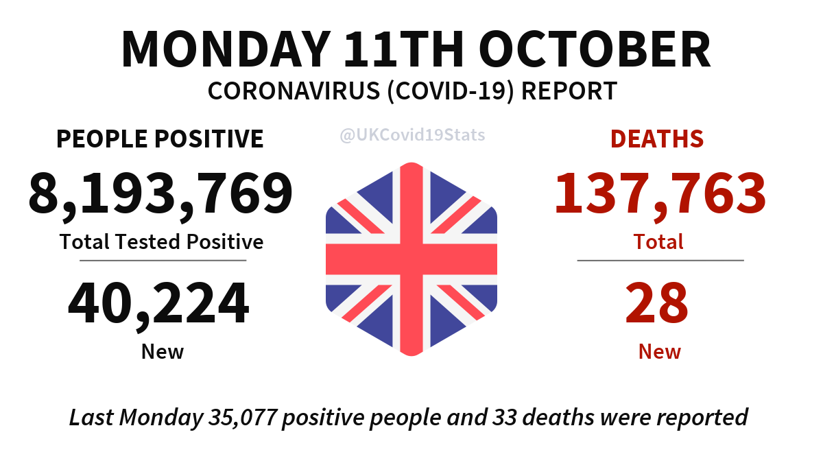UKCovid19Stats's tweet photo. United Kingdom Daily Coronavirus (COVID-19) Report · Monday 11th October.

40,224 new cases (people positive) reported, giving a total of 8,193,769.

28 new deaths reported, giving a total of 137,763. https://t.co/4RA3SzyQUc