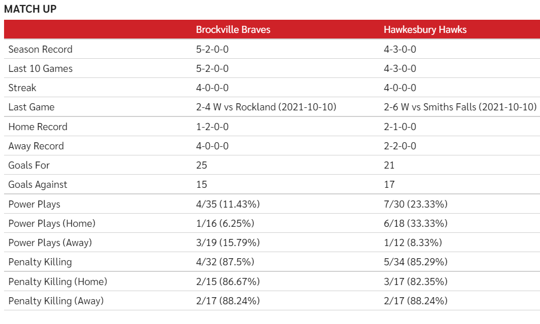 BrockBraves's tweet photo. #BrovsHAW
@TheCCHL #PregameStats
Your pre-game stats for today's game against the @hawkesburyhawks
#CCHLFallShowcase
#BraveEnough https://t.co/ifkCGFoKHY