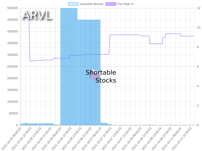 shortablestocks's tweet photo. Zero shares available to short currently in $ARVL.
https://t.co/iI07ezcGw5 https://t.co/GRTWovvpwO