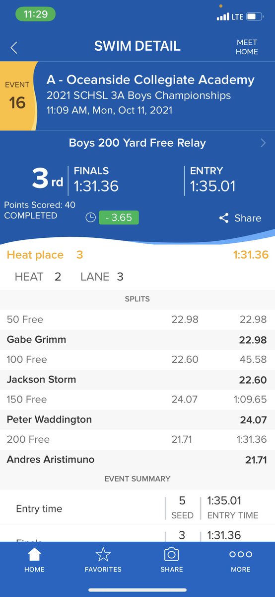 OCASwimming's tweet photo. The Boys 200 Free Relay of Gabe Grimm, Jackson Storm, Peter Waddington and Andres Aristimuno take 3rd 🥉 https://t.co/rWULeMCkjP