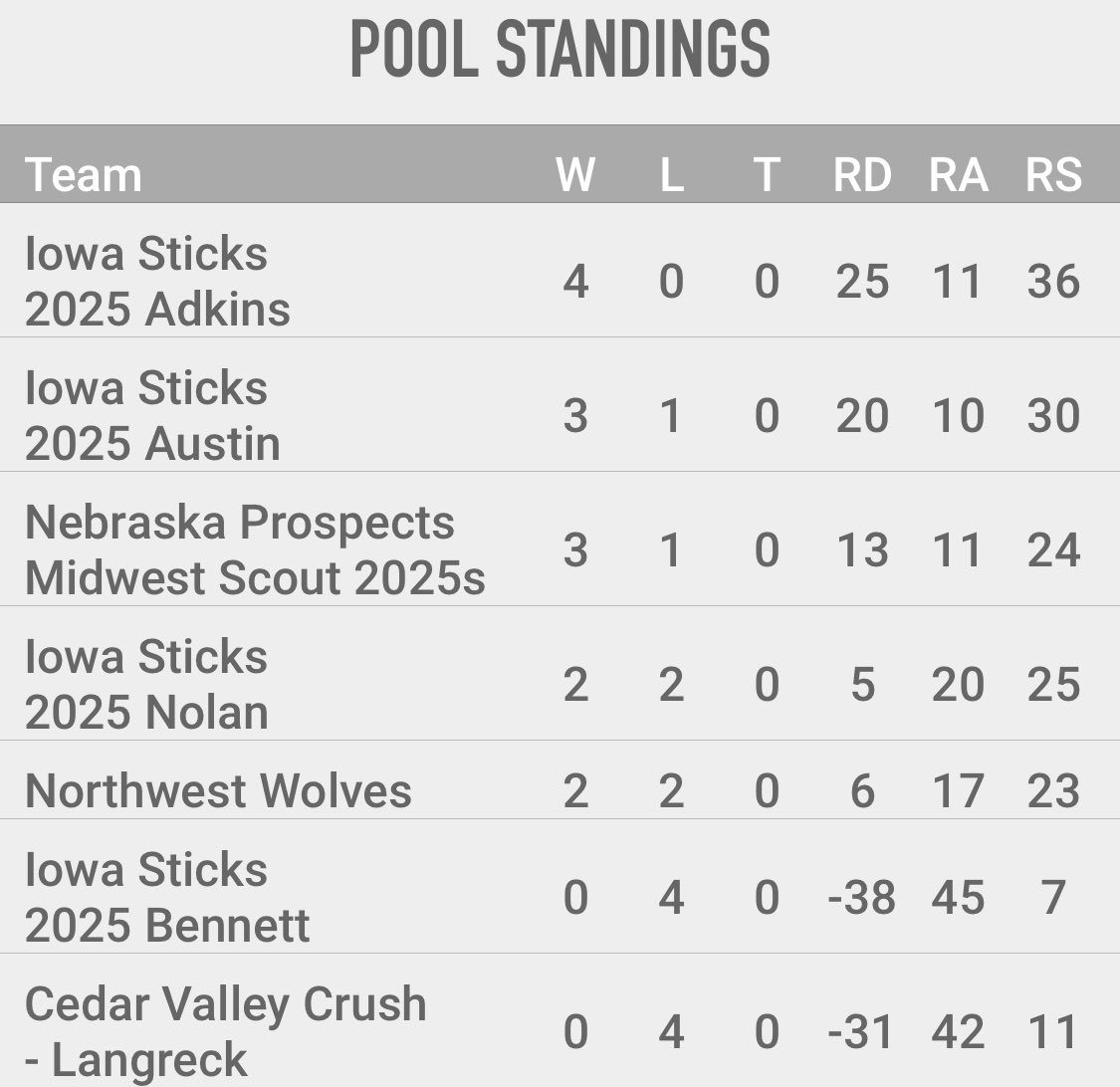 NEspect_28s's tweet photo. Great last tournament for @NEspect_25s Midwest Scout team 2025. @PBRIowa Wood Bat Exposure, went 3-1 tied for second in our division. Now time to prepare for winter workouts! @Prospects_NE https://t.co/O01LzZopkp