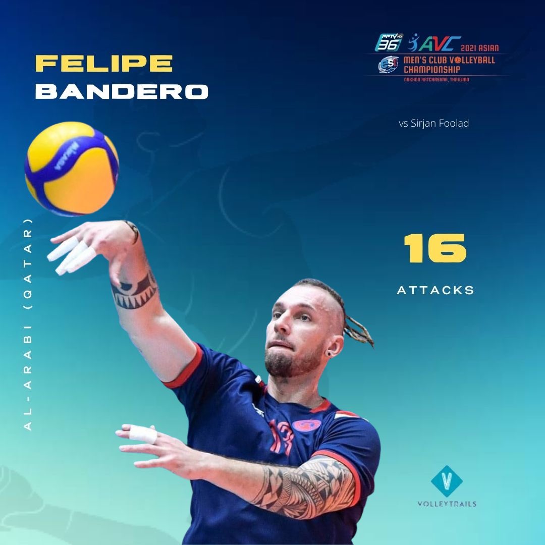 volleytrails's tweet photo. Top Scorers of the Match:

🇮🇷 Saber Kazemi
25 Attacks (65.78% Attack Efficiency)
1 Block
9 Aces 🔥

🇧🇷 Felipe Bandero
16 Attacks (47.05% Attack Efficiency)

#AVCMensClub #volleyball https://t.co/K8nojYWbUi