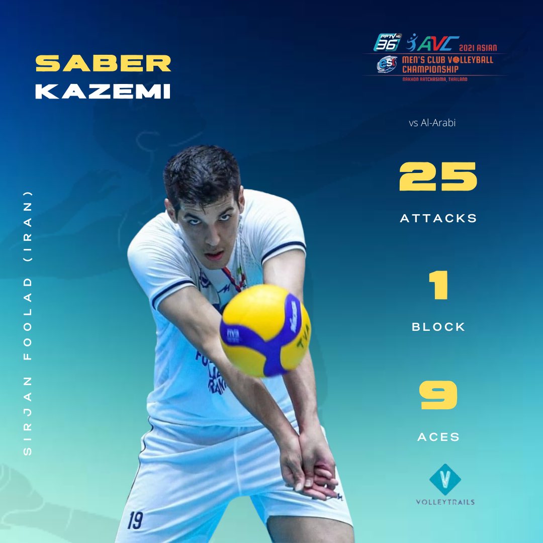 volleytrails's tweet photo. Top Scorers of the Match:

🇮🇷 Saber Kazemi
25 Attacks (65.78% Attack Efficiency)
1 Block
9 Aces 🔥

🇧🇷 Felipe Bandero
16 Attacks (47.05% Attack Efficiency)

#AVCMensClub #volleyball https://t.co/K8nojYWbUi