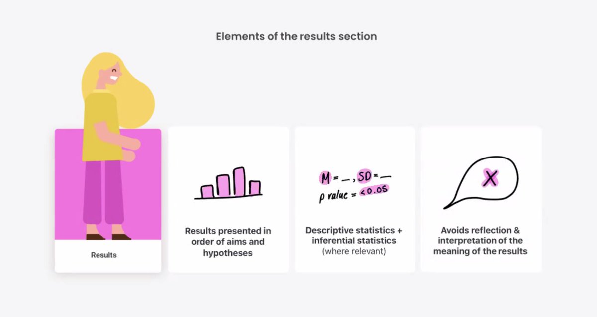 Elements of the Results - Should allow anyone who see's the results be able to derive their own meanings from the research.