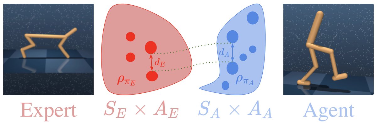 arnaudfickinger's tweet photo. We provably achieve cross-domain transfer in non-trivial continuous control domain by minimizing the Gromov-Wasserstein distance with deep RL.
Paper: https://t.co/qELtAYlG6t
Site: https://t.co/PHsy7HZADU
Joint work with @CohenSamuel13 Stuart Russell @brandondamos

A thread: https://t.co/cGcp5mgtZv